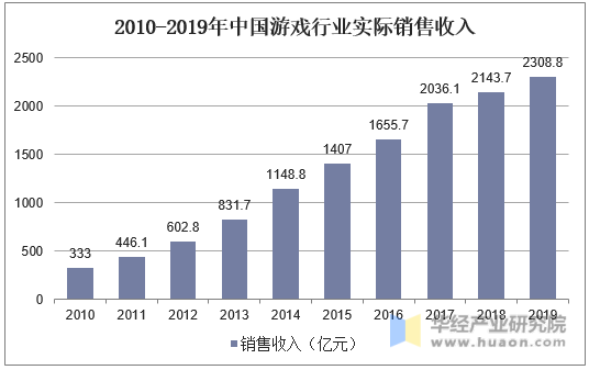 2010-2019年中国游戏行业实际销售收入