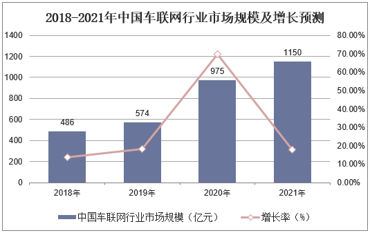 2018-2021年中国车联网行业市场规模及增长预测