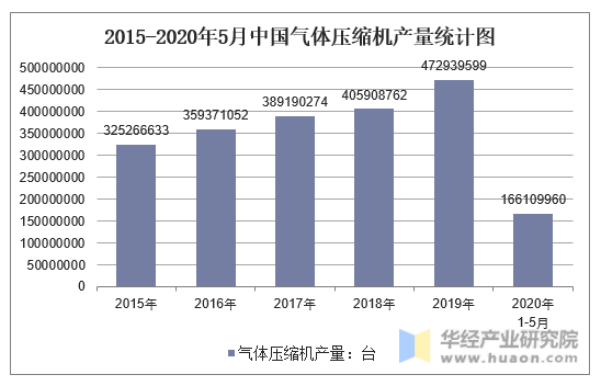 2015-2020年5月中国气体压缩机产量统计图