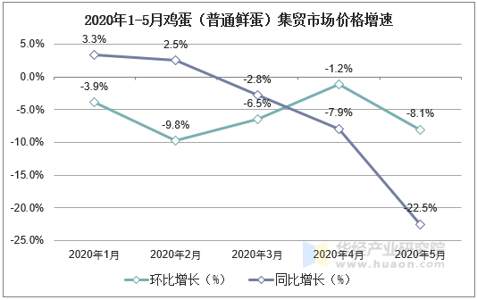 2020年1-5月鸡蛋（普通鲜蛋）集贸市场价格增速