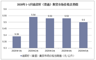 2020年1-5月油菜籽（普通）集贸市场价格走势及增速分析