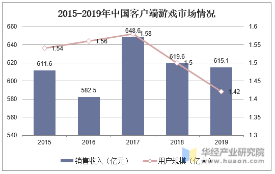 2015-2019年中国客户端游戏市场情况