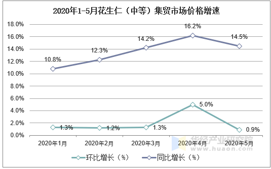 2020年1-5月花生仁（中等）集贸市场价格增速