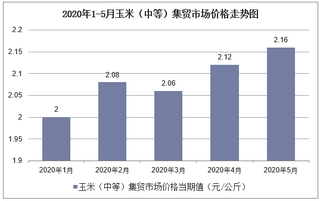 2020年1-5月玉米（中等）集贸市场价格走势及增速分析