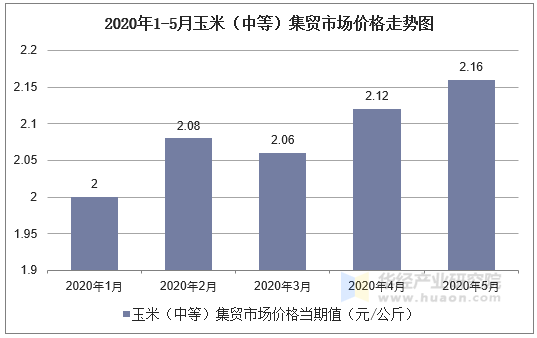 2020年1-5月玉米（中等）集贸市场价格走势图