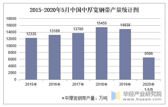 2015-2020年5月中国中厚宽钢带产量统计图