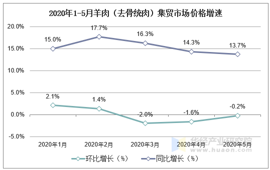 2020年1-5月羊肉（去骨统肉）集贸市场价格增速