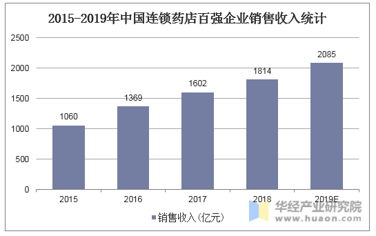 2015-2019年中国连锁药店百强企业销售收入统计