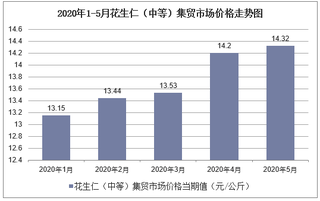 2020年1-5月花生仁（中等）集贸市场价格走势及增速分析