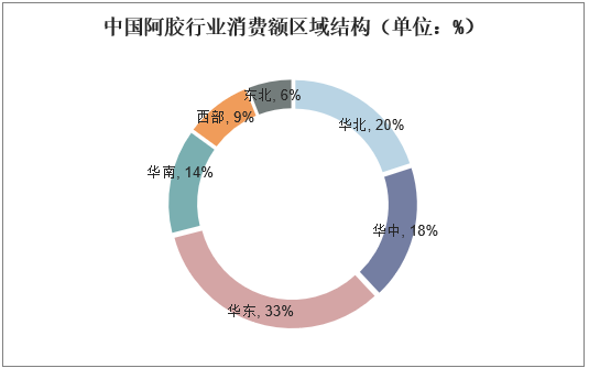 中国阿胶行业消费额区域结构（单位：%）