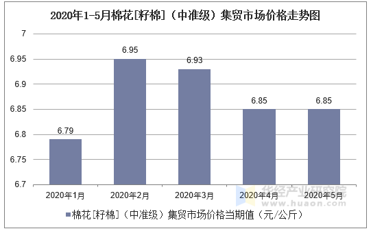 2020年1-5月棉花[籽棉]（中准级）集贸市场价格走势图