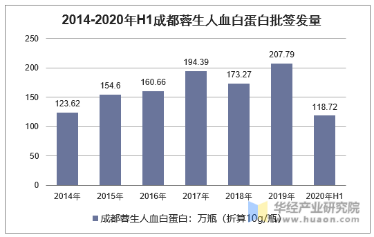 2014-2020年H1成都蓉生静注人免疫球蛋白批签发量