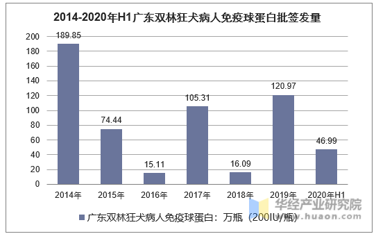 2014-2020年H1广东双林狂犬病人免疫球蛋白批签发量