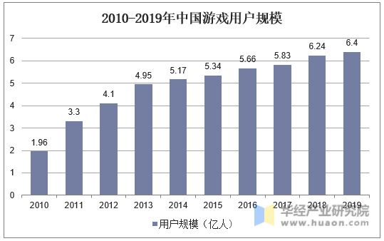 2010-2019年中国游戏用户规模