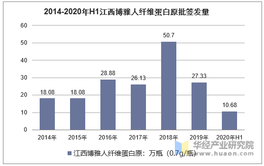 2014-2020年H1江西博雅人纤维蛋白原批签发量