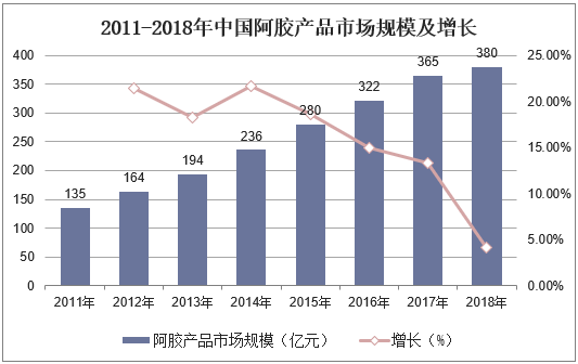 2011-2018年中国阿胶产品市场规模及增长