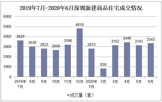 2019年7月-2020年6月深圳新建商品住宅成交情况