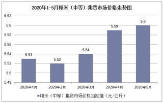 2020年1-5月粳米（中等）集贸市场价格走势及增速分析