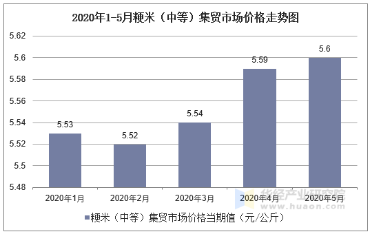 2020年1-5月粳米（中等）集贸市场价格走势图