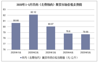 2020年1-5月羊肉（去骨统肉）集贸市场价格走势及增速分析