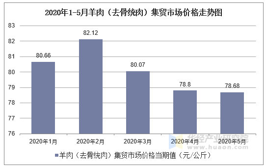 2020年1-5月羊肉（去骨统肉）集贸市场价格走势图