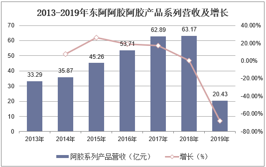 2013-2019年东阿阿胶阿胶产品系列营收及增长