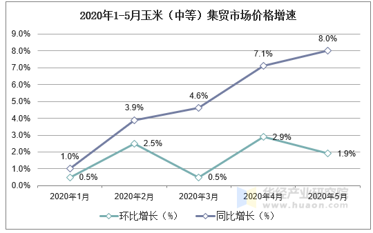 2020年1-5月玉米（中等）集贸市场价格增速