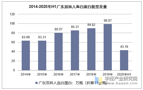 2014-2020年H1广东双林人血白蛋白批签发量