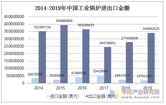 2014-2019年中国工业锅炉进出口金额