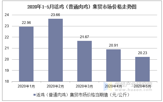 2020年1-5月活鸡（普通肉鸡）集贸市场价格走势图