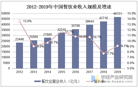 2012-2019年中国餐饮业收入规模及增速
