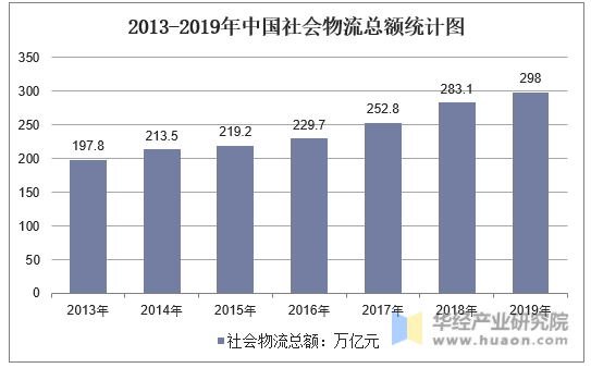 2013-2019年中国社会物流总额统计图
