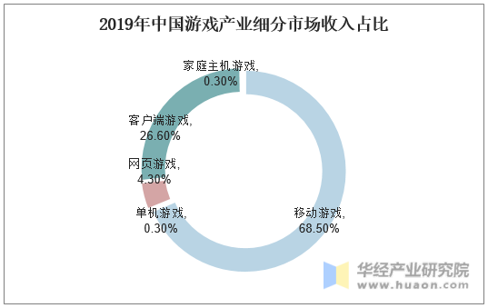 2019年中国游戏产业细分市场收入占比