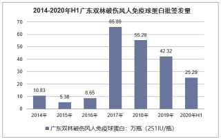 2014-2020年广东双林各类型血制品批签发量统计分析「图」