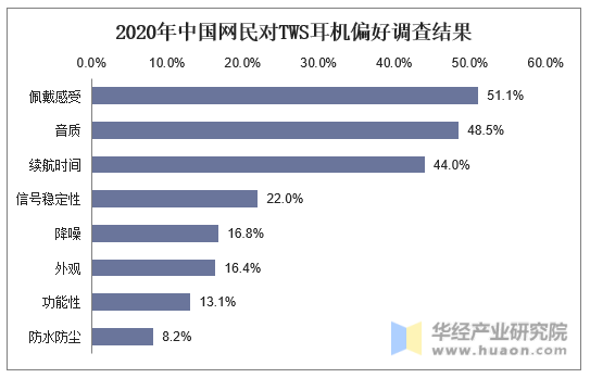 2020年中国网民对TWS耳机偏好调查结果