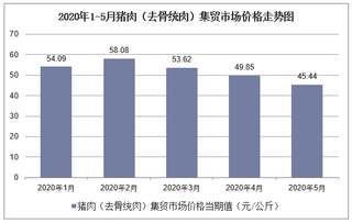 2020年1-5月猪肉（去骨统肉）集贸市场价格走势及增速分析