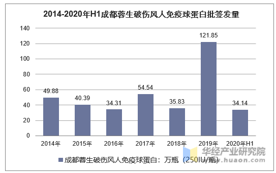 2014-2020年H1成都蓉生破伤风人免疫球蛋白批签发量