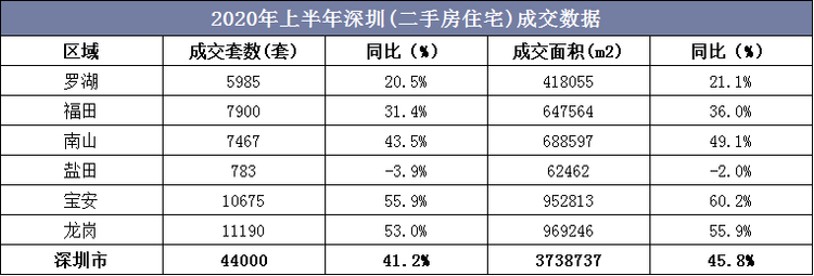 2020年上半年深圳成交44000套二手房住宅