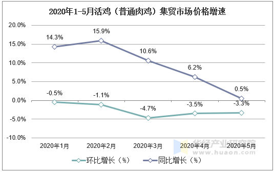 2020年1-5月活鸡（普通肉鸡）集贸市场价格增速