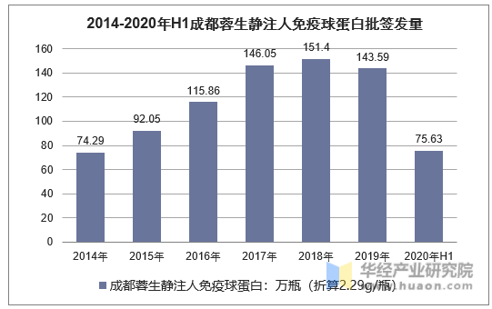 2014-2020年H1成都蓉生人血白蛋白批签发量
