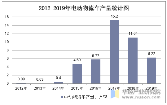 2012-2019年电动物流车产量统计图