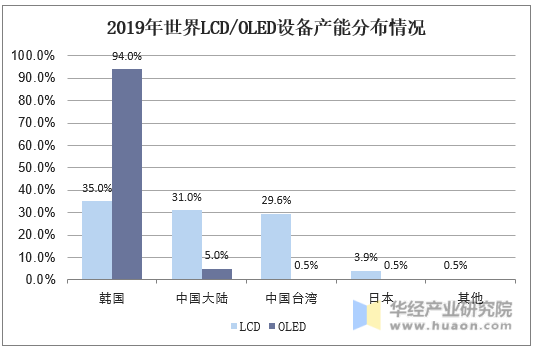 2019年世界LCD/OLED设备产能分布情况