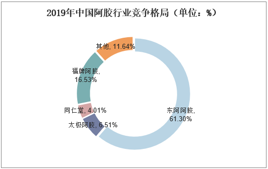 2019年中国阿胶行业竞争格局（单位：%）