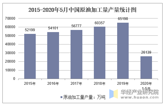 2015-2020年5月中国原油加工量产量统计图