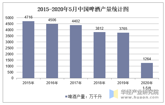 2015-2020年5月中国啤酒产量统计图