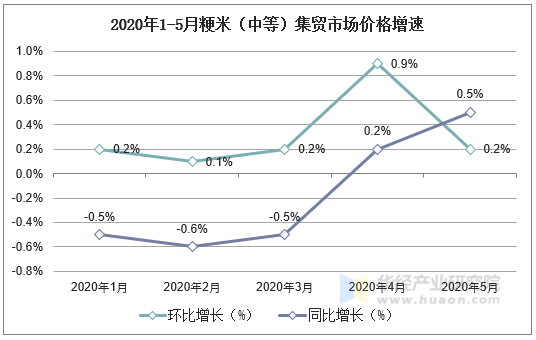 2020年1-5月粳米（中等）集贸市场价格增速