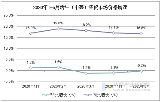 2020年1-5月活牛（中等）集贸市场价格增速