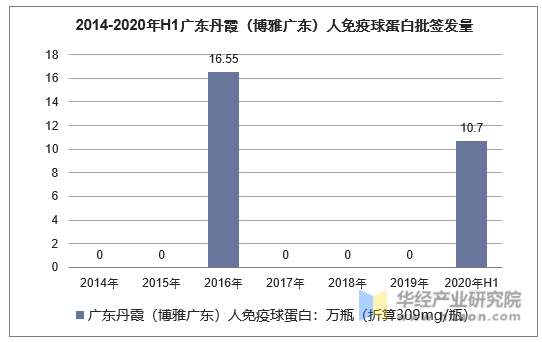 2014-2020年H1广东丹霞（博雅广东）破伤风人免疫球蛋白批签发量