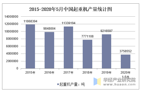 2015-2020年5月中国起重机产量统计图