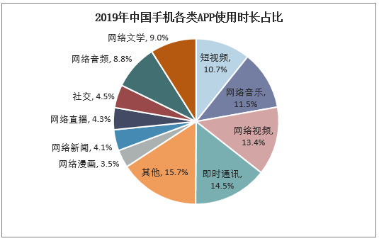 2019年中国手机各类APP使用时长占比